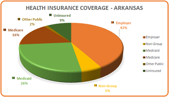 Health Insurance Coverage - Arkansas Population